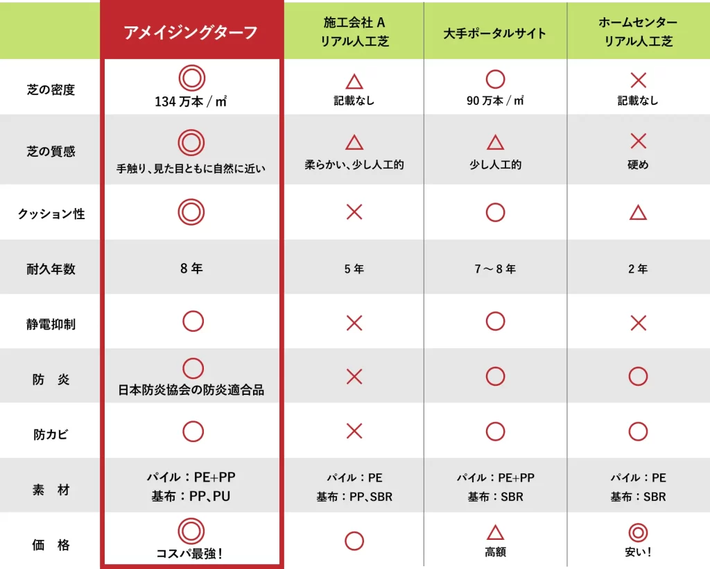 高密度人工芝「アメイジンブターフ」比較表